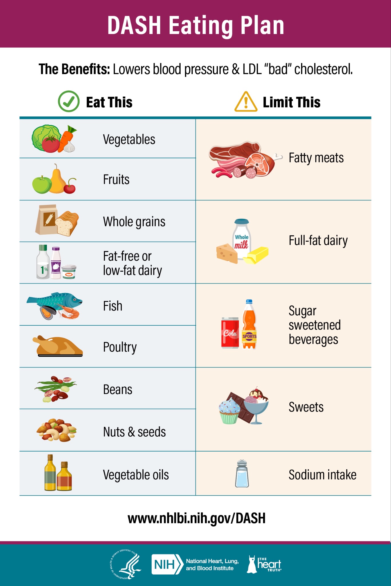 DASH Eating Plan chart from NIH showing foods to eat and foods to limit for lowering blood pressure DASH Eating Plan chart from NIH showing foods to eat and foods to limit for lowering blood pressure